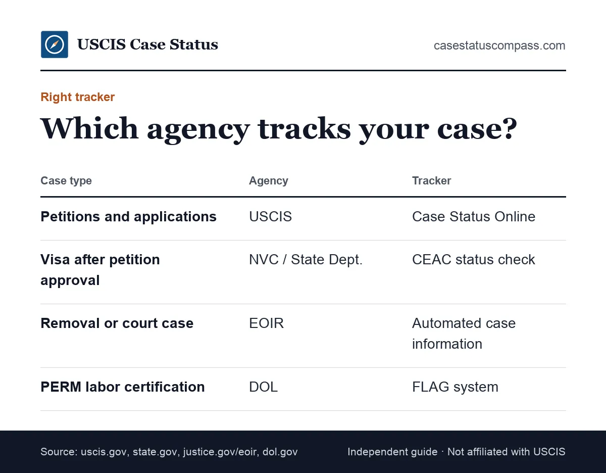 Where to check immigration case status by agency: USCIS, the National Visa Center, immigration court and the Department of Labor
