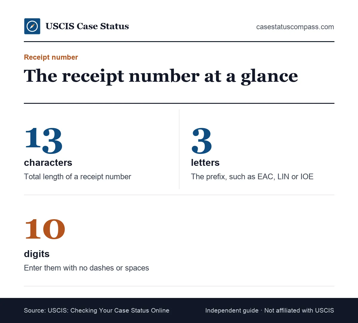 Receipt number facts for a USCIS case status search: 13 characters made of 3 letters and 10 digits, entered without dashes