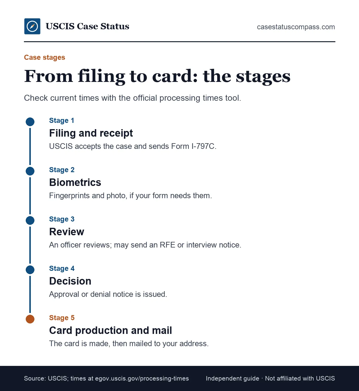 Timeline of the stages of a USCIS case from filing and receipt notice through biometrics, review and decision to card delivery